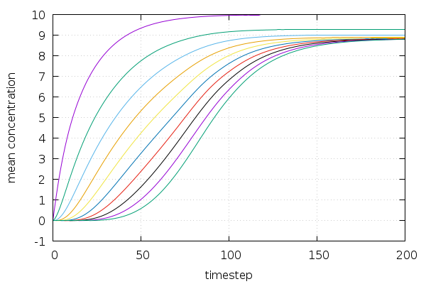 Ten saturation curves with different onsets.